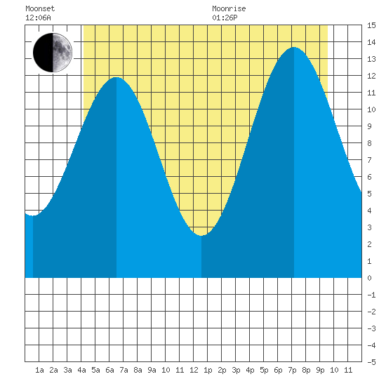 Hollis tide chart for Wednesday, July 2, 2025