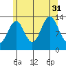 Hollis tide chart for Thursday, July 31, 2025