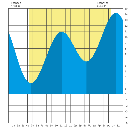 Hollis tide chart for Sunday, July 6, 2025