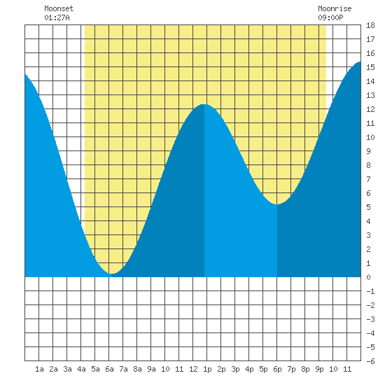 Hollis tide chart for Tuesday, July 8, 2025