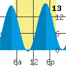 Hollis tide chart for Wednesday, August 13, 2025
