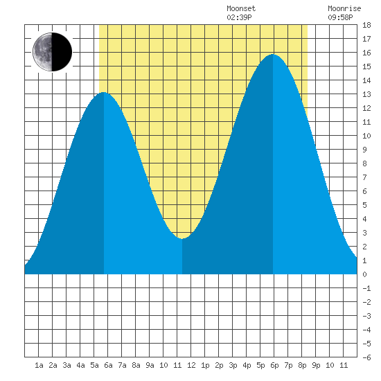 Hollis tide chart for Friday, August 15, 2025