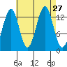 Hollis tide chart for Wednesday, August 27, 2025