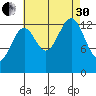 Hollis tide chart for Saturday, August 30, 2025