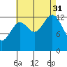 Hollis tide chart for Sunday, August 31, 2025