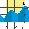 Hollis tide chart for Sunday, August 3, 2025