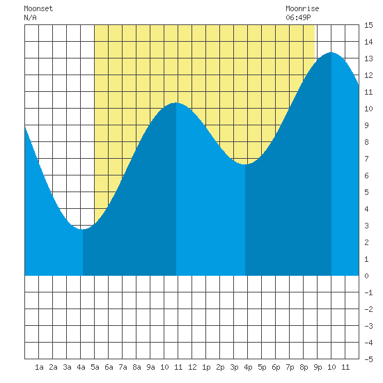 Hollis tide chart for Monday, August 4, 2025