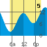 Hollis tide chart for Tuesday, August 5, 2025