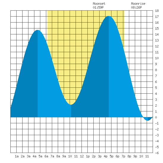 Hollis tide chart for Friday, September 12, 2025