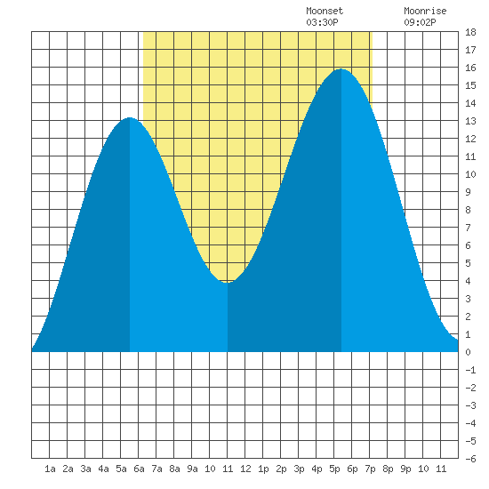 Hollis tide chart for Saturday, September 13, 2025