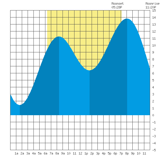 Hollis tide chart for Monday, September 15, 2025