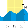 Hollis tide chart for Monday, September 1, 2025