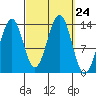 Hollis tide chart for Wednesday, September 24, 2025