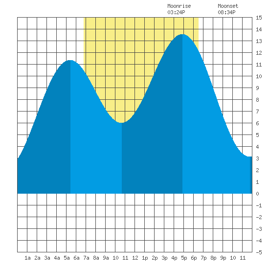 Hollis tide chart for Sunday, September 28, 2025