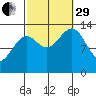 Hollis tide chart for Monday, September 29, 2025