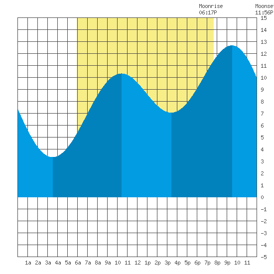 Hollis tide chart for Tuesday, September 2, 2025