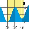 Hollis tide chart for Friday, September 5, 2025