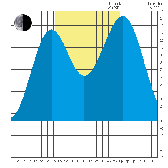 Hollis tide chart for Monday, October 13, 2025