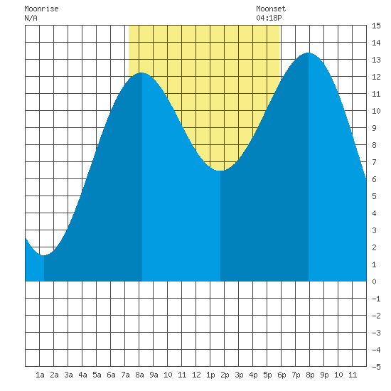 Hollis tide chart for Tuesday, October 14, 2025