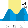 Hollis tide chart for Tuesday, October 14, 2025