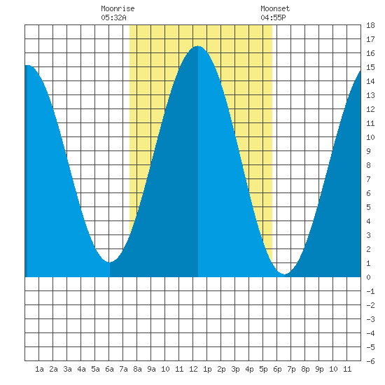 Hollis tide chart for Sunday, October 19, 2025