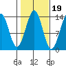 Hollis tide chart for Sunday, October 19, 2025