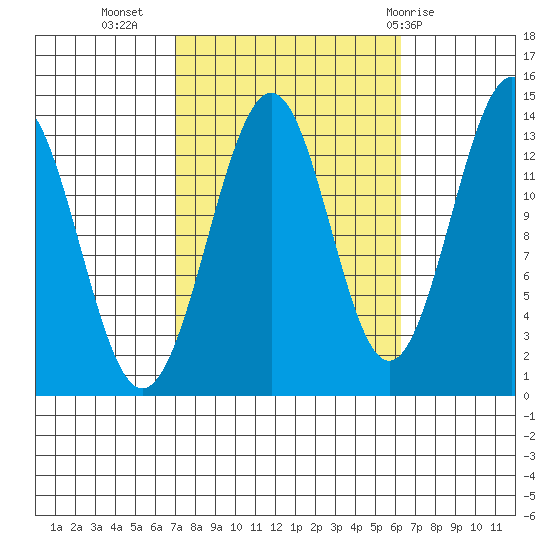 Hollis tide chart for Saturday, October 4, 2025