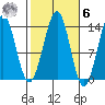 Hollis tide chart for Monday, October 6, 2025