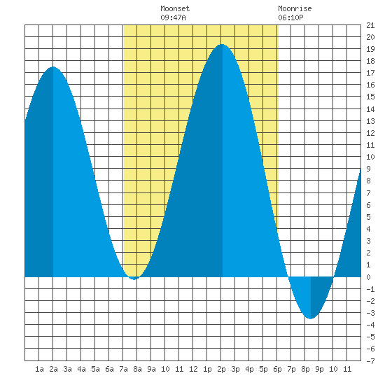 Hollis tide chart for Wednesday, October 8, 2025