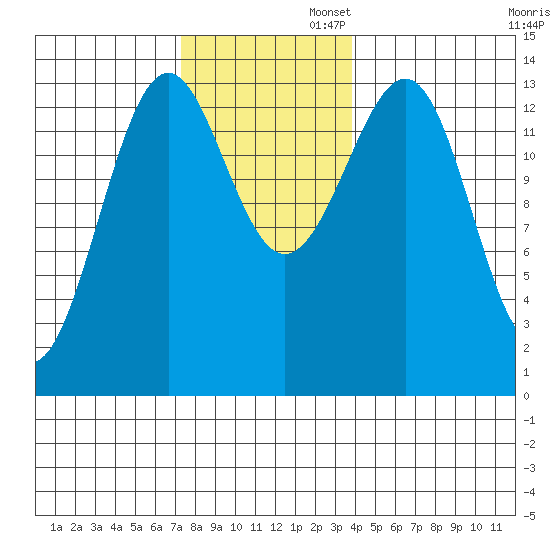 Hollis tide chart for Wednesday, November 12, 2025
