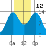 Hollis tide chart for Wednesday, November 12, 2025