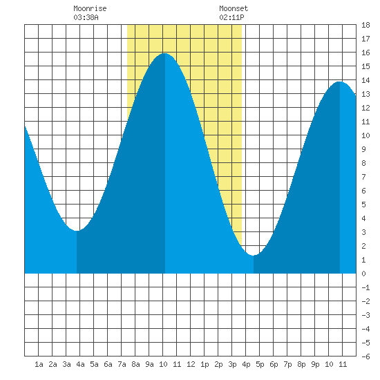 Hollis tide chart for Sunday, November 16, 2025