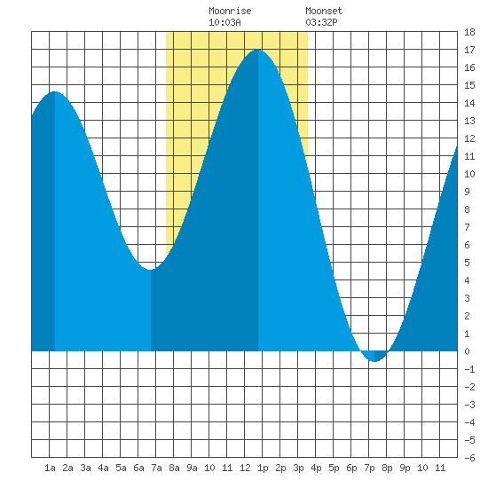 Hollis tide chart for Friday, November 21, 2025