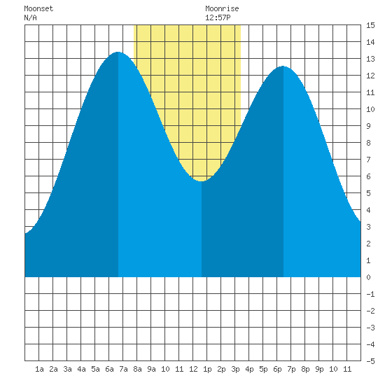 Hollis tide chart for Friday, November 28, 2025