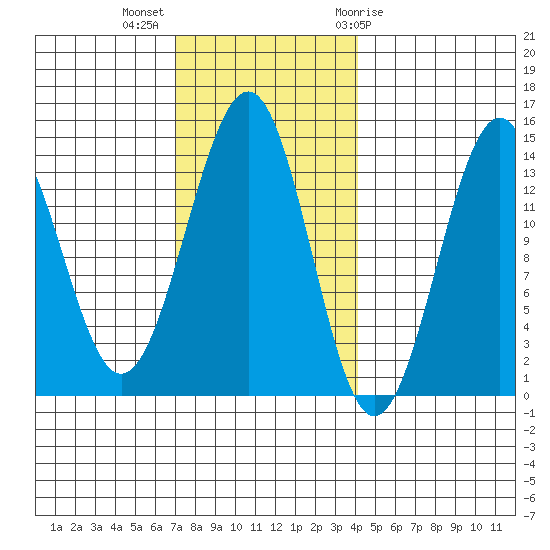 Hollis tide chart for Monday, November 3, 2025