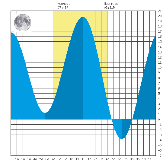 Hollis tide chart for Wednesday, November 5, 2025