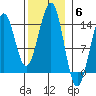Hollis tide chart for Thursday, November 6, 2025