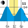 Hollis tide chart for Thursday, December 11, 2025
