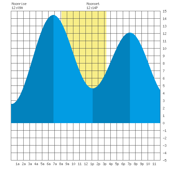 Hollis tide chart for Friday, December 12, 2025
