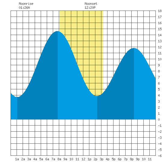 Hollis tide chart for Saturday, December 13, 2025