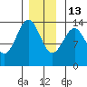 Hollis tide chart for Saturday, December 13, 2025