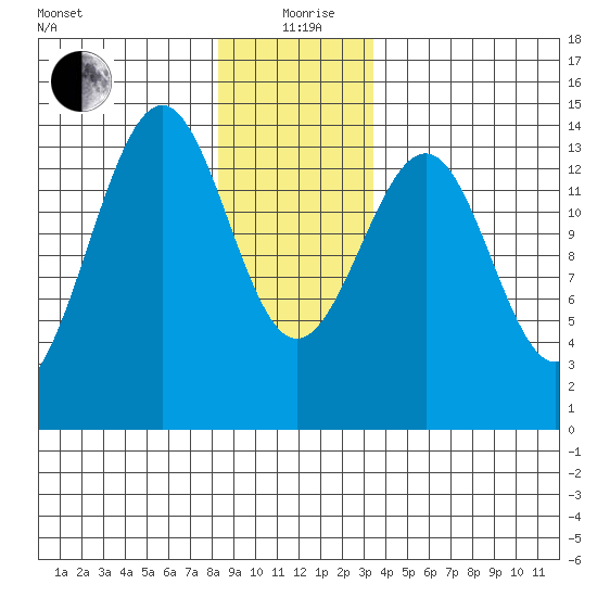 Hollis tide chart for Saturday, December 27, 2025
