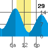 Hollis tide chart for Monday, December 29, 2025