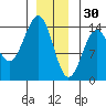 Hollis tide chart for Tuesday, December 30, 2025