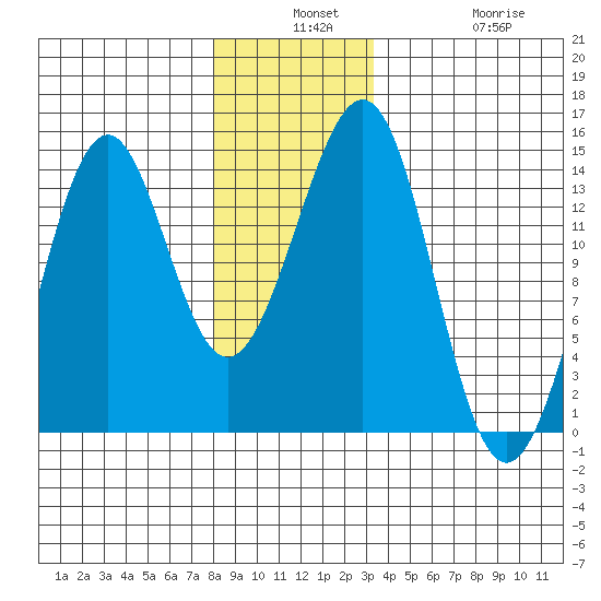 Hollis tide chart for Monday, December 8, 2025