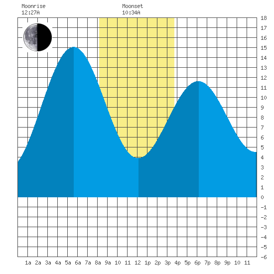 Hollis tide chart for Saturday, January 10, 2026