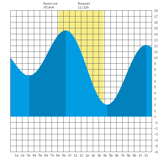 Hollis tide chart for Wednesday, January 14, 2026