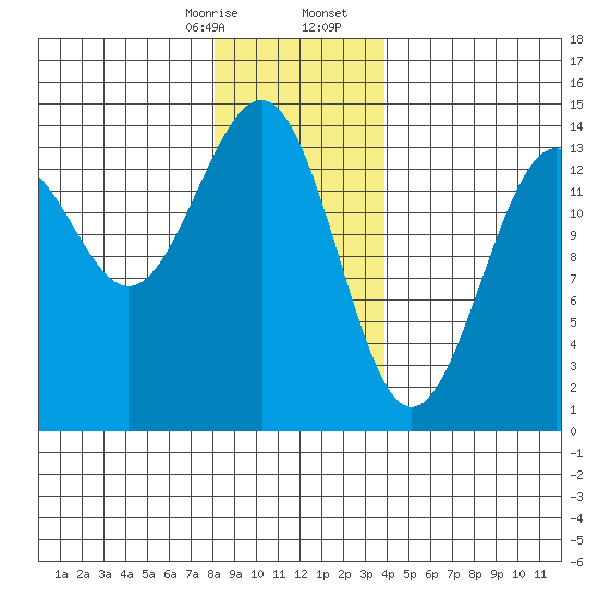 Hollis tide chart for Thursday, January 15, 2026