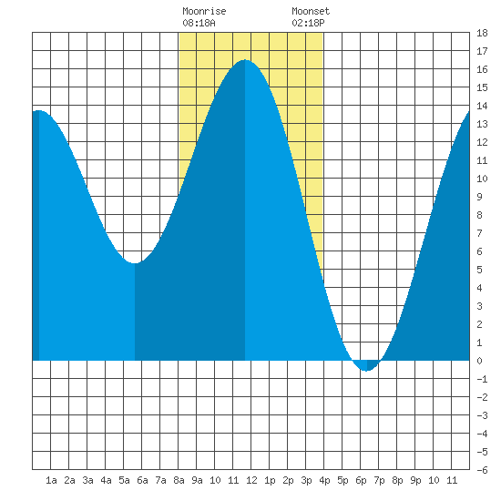 Hollis tide chart for Saturday, January 17, 2026