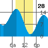 Hollis tide chart for Wednesday, January 28, 2026